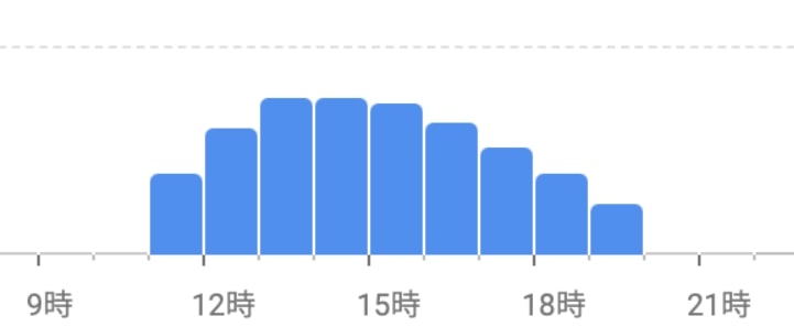 ココマイスター大阪心斎橋店・土曜日の混雑時間帯グラフ