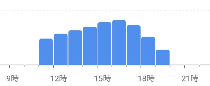 ココマイスター大阪心斎橋店・木曜日の混雑時間帯グラフ