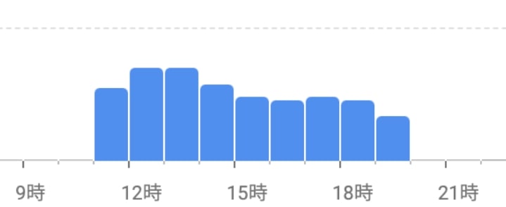 ココマイスター大阪心斎橋店・水曜日の混雑時間帯グラフ