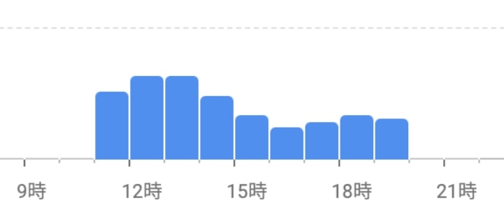 ココマイスター大阪心斎橋店・火曜日の混雑時間帯グラフ