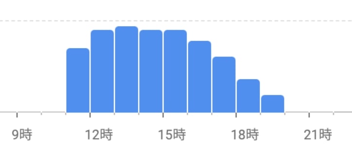 ココマイスター大阪心斎橋店・日曜日の混雑時間帯グラフ