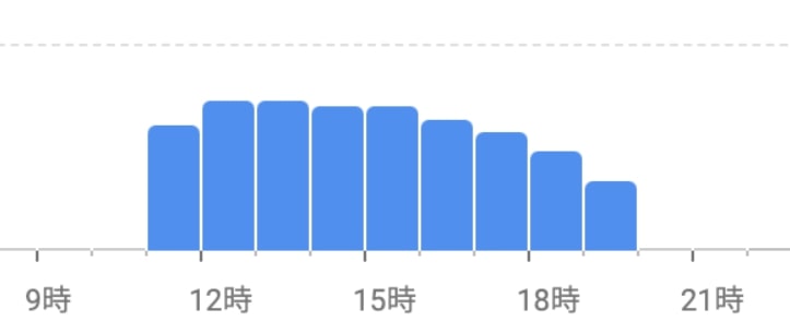 ココマイスター大阪心斎橋店・金曜日の混雑時間帯グラフ