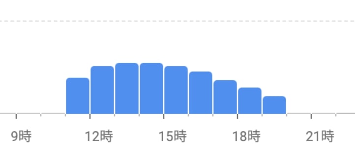 ココマイスター大阪心斎橋店・月曜日の混雑時間帯グラフ