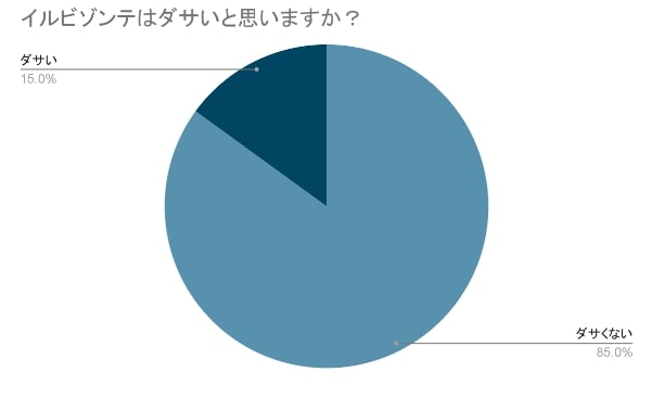 イルビゾンテはダサいか？という調査の結果（円グラフ）